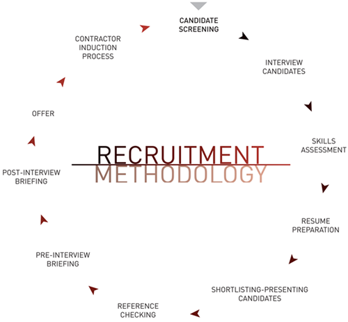 Recruitment methodology process map